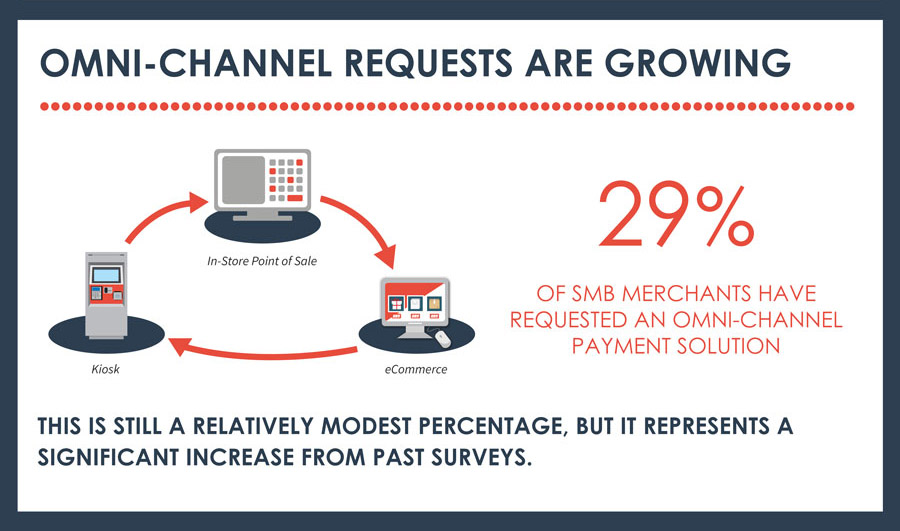  Onmi-channel payments 