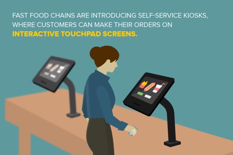  Fast Food chains are introducing self-service kiosks, where customers can make their orders on interactive touchpad screens 