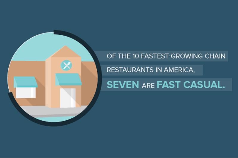 Fast Casual